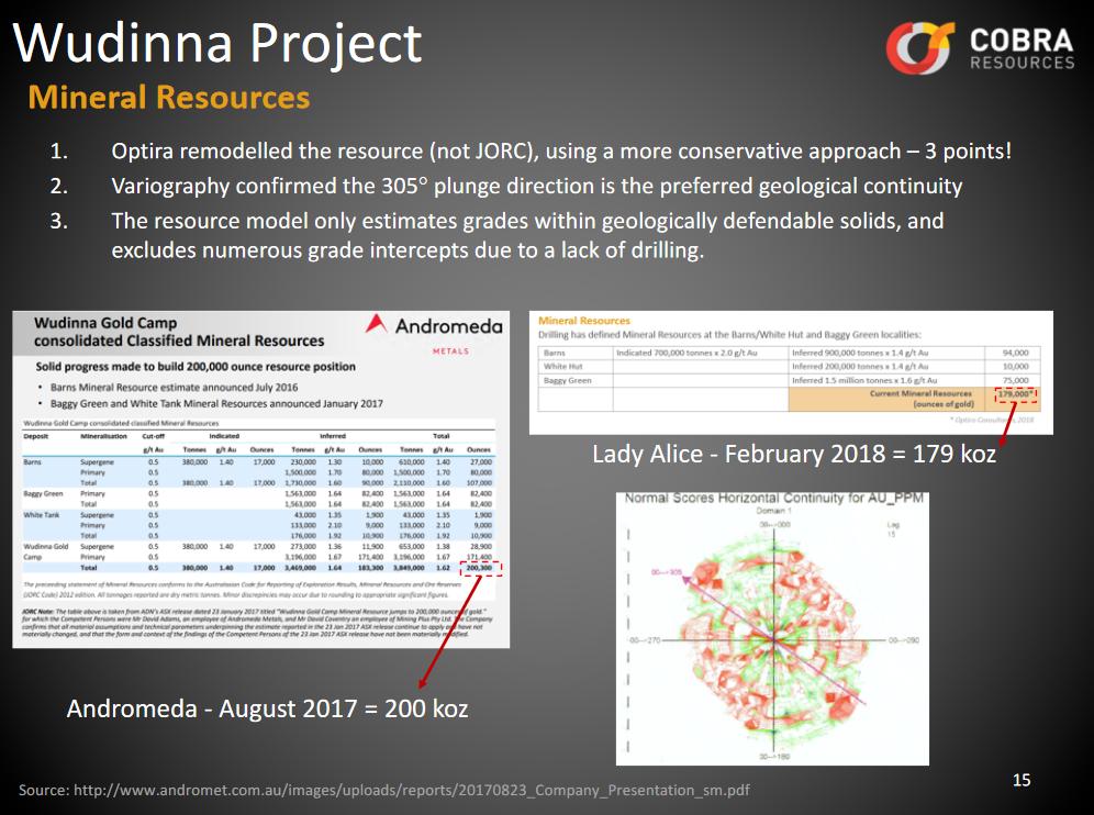 Cobra_Resources's tweet photo. 𝐓𝐡𝐞 #𝐖𝐮𝐝𝐢𝐧𝐧𝐚 #𝐆𝐨𝐥𝐝 𝐏𝐫𝐨𝐣𝐞𝐜𝐭
◾️ Three deposits have been discovered to date
◽️ The Barns #Gold deposit: 35m at 1.80g/t Au
◽️ The White Tank deposit: 17m at 3.47g/t Au
◽️ The Baggy Green deposit: 8m at 4.79g/t Au
#COBR https://t.co/sHrAodUc81