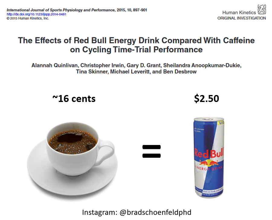 Brad Schoenfeld, PhD on Twitter: ""The ergogenic benefits of Red Bull energy drink are most due to the effects of caffeine, with the other ingredients not likely to offer additional