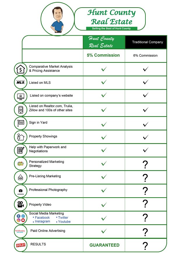huntcountytexas's tweet photo. It seems counter-intuitive, doesn't it?
Get More. Pay Less.
It's 2019, over pay if you want to.
#realestate #HuntCountyRealEstate #HuntCountyTexas #Realty #Realtor #RealEstateAgent #TexasRealEstate #CommerceTexas #GreenvilleTexas #TexasRealtor #CampbellTexas #WolfeCityTexas https://t.co/yZNbymP4ej