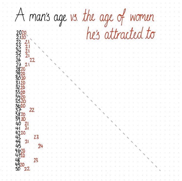 For most a woman desirable age Middle Aged