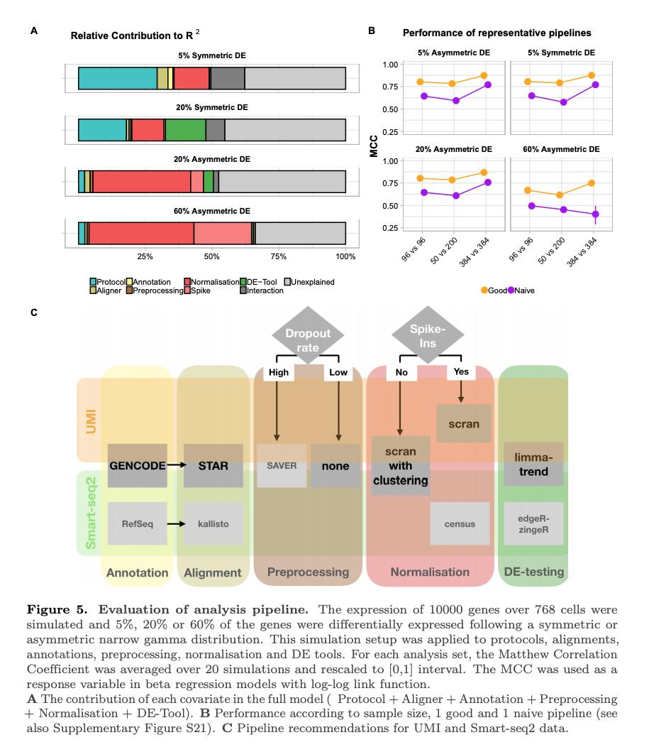 strnr's tweet photo. A Systematic Evaluation of Single Cell RNA-Seq Analysis Pipelines https://t.co/sL4PAUi9wb https://t.co/AwAw26W8jR