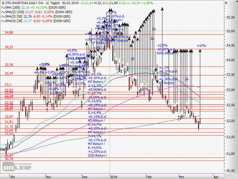 AktienTrader1's tweet photo. DAX-Short-ETF-Trade: 
A Short-ETF a Day keeps the Doctor away.
#Trading #Index #Indextrading #SwingTrading #Short
#ShortETF #DAXShortETF #Hedging #Hedge #DAX30 https://t.co/je6uAp7Yel