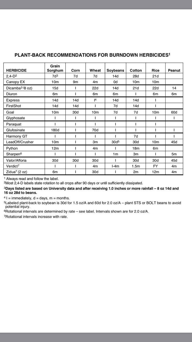 With everyone trying to get field work, from burndown to planting, remember there is some plant back restrictions on some of the burn down herbicides.  This chart shows these times.
