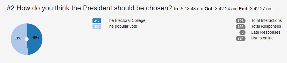 maggieKTVB7's tweet photo. Should the 2020 Presidential Election be decided by the Electoral College or the popular vote? That was our poll question today on the AM news, and here are the results. Than you for voting! #7Votes @KTVB https://t.co/cIm5Cq50G0