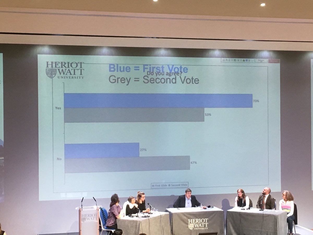 Hyndland_ML's tweet image. Amazing result to the #HWUMLD! Some of us changed our opinion / vote by the end of the debate so the speakers did a good job! 👍 @HeriotWattUni @heriotwatt_soss @jodiestewart134 - this might be of interest to PE dept.