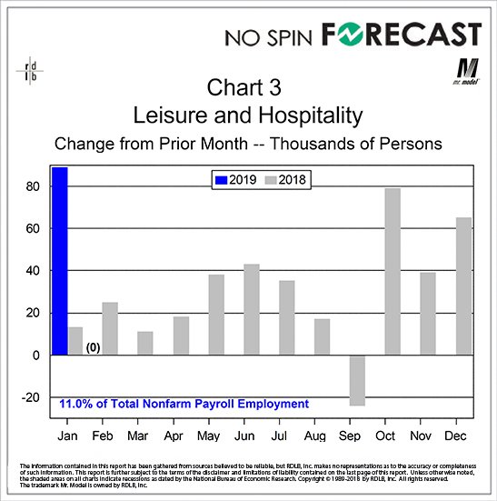 NoSpinForecast's tweet photo. The February Number on Leisure Hiring is Not to be Believed https://t.co/ouGaFRqZ3a https://t.co/dyKgmUlozW