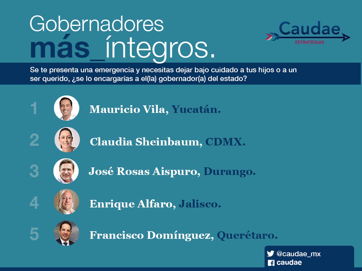 Caudae_MX's tweet photo. En integridad, los gobernadores @MauVila #Yucatán, @Claudiashein #CDMX, @AispuroDurango #Durango, @EnriqueAlfaroR #Jalisco y @PanchDominguez #Querétaro ocupan los primeros cinco lugares en la edición de marzo de la Encuesta de Atributos de Caudae. https://t.co/mnmAZeHE4W