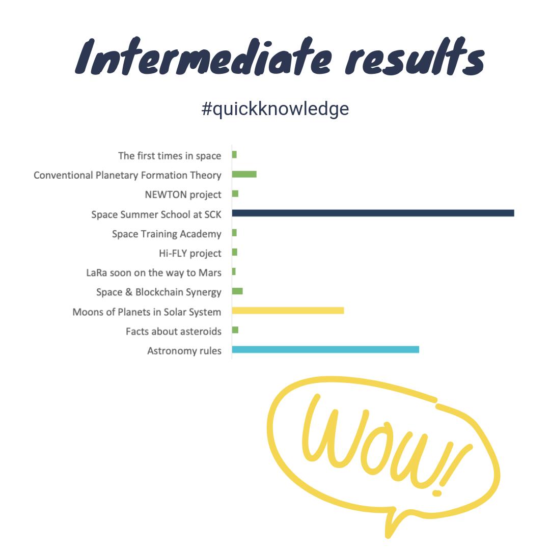 SpaceHatchEU's tweet photo. The voting is closing soon. You still have time to vote for your favourite #QuickKnowledge content! Hare are provisional results... As you can see we have 3 main leaders but your vote can change everything!
Vote for your favorite Quick Knowledge: https://t.co/PxwVByXvMa https://t.co/gwwLH0oGPe