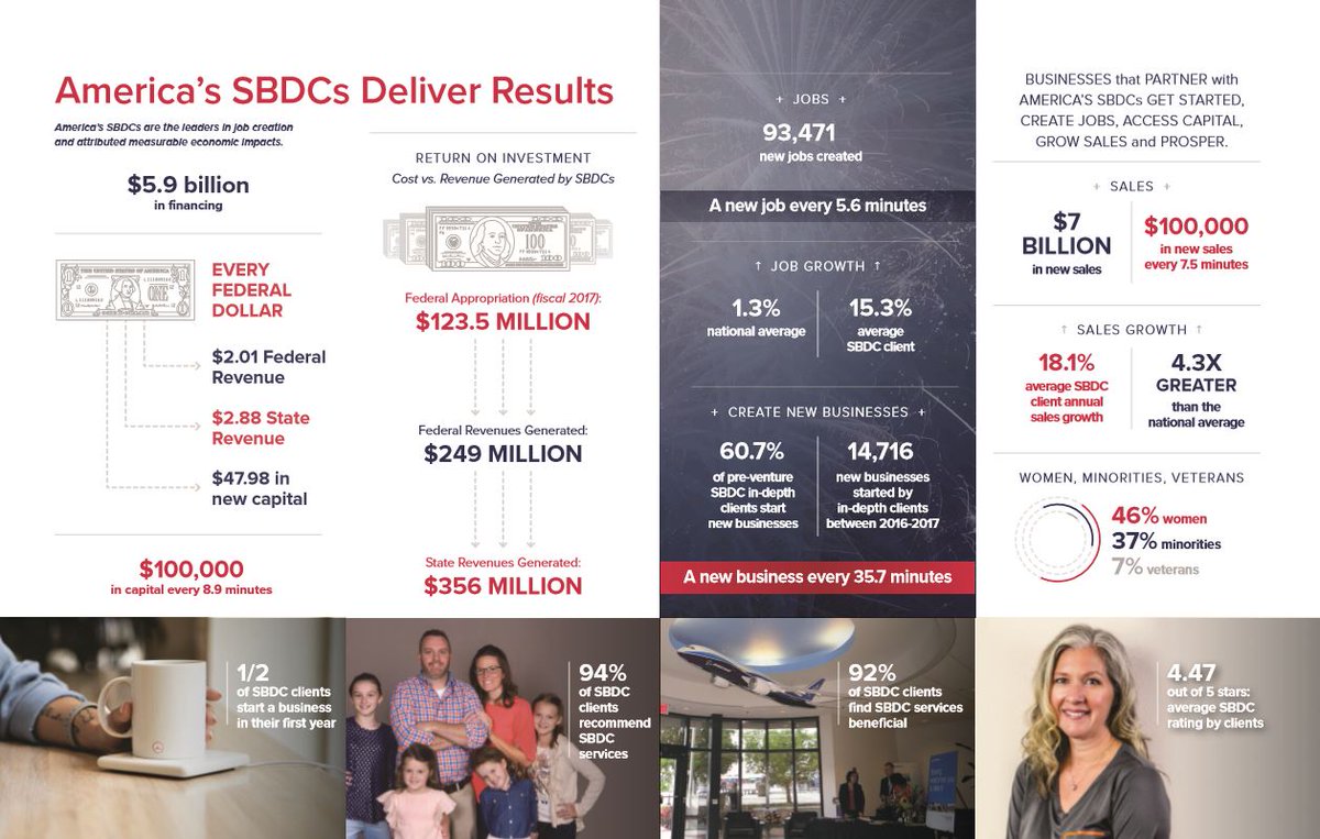 It's the 3rd annual national #SBDCDay! Want to get a loan, grow your sales, or simply get started with your business idea? Call on your nearest SB(T)DC. asbtdc.org