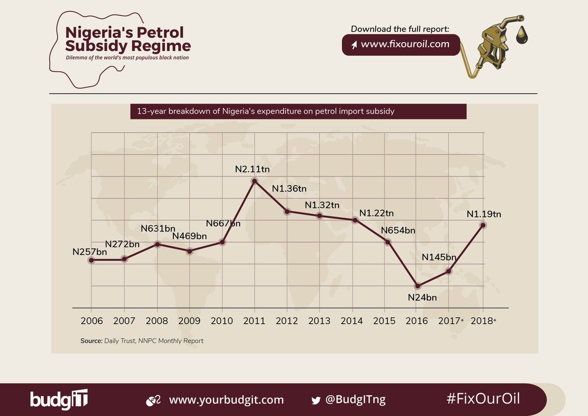 At least N10 trillion has been spent on petrol subsidy from 2006 - 2018. This could fund the construction of 27,000MW of solar-powered electricity to create stable electricity. Which would you prefer? Stable power supply or cheap fuel? Tell us in the comment section #FixOurOil