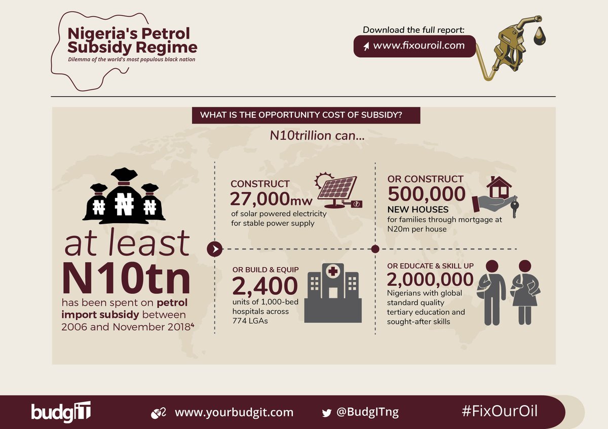 At least N10 trillion has been spent on petrol subsidy from 2006 - 2018. This could fund the construction of 27,000MW of solar-powered electricity to create stable electricity. Which would you prefer? Stable power supply or cheap fuel? Tell us in the comment section #FixOurOil