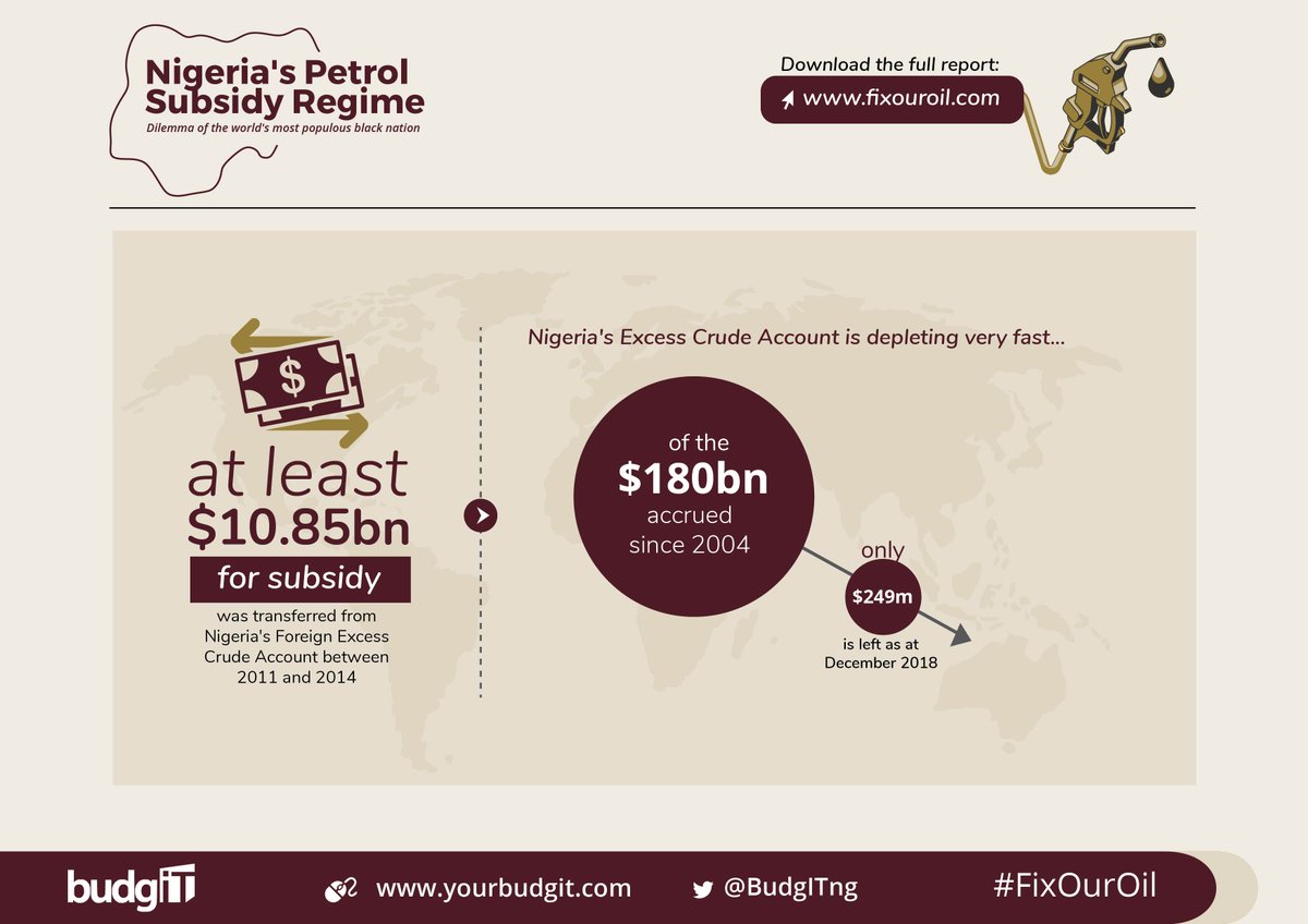 Nigeria's government spent at least $10.85billion from the Excess Crude Account (ECA) on fuel subsidy. Of the $180billion accrued to ECA which is supposed to be a fiscal buffer since 2004, only $249m is left as at December 2018.  #FixOurOil