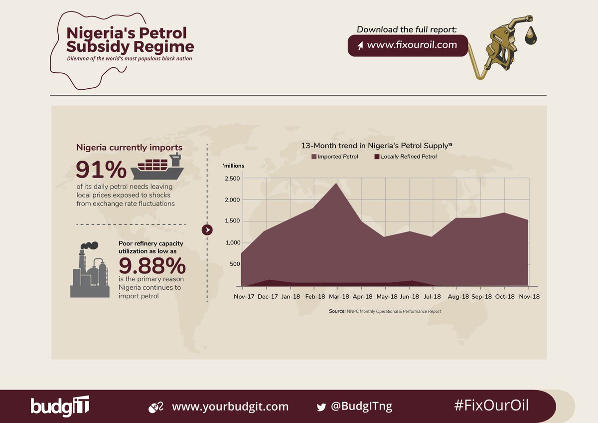 Nigeria imports over 91% of its petrol. No matter which government promises to reduce the cost of petrol subsidy. Once crude oil price goes up or Naira is devalued, imported petrol becomes more expensive & subsidy bill will shoot up to maintain the regulated price #FixOurOil