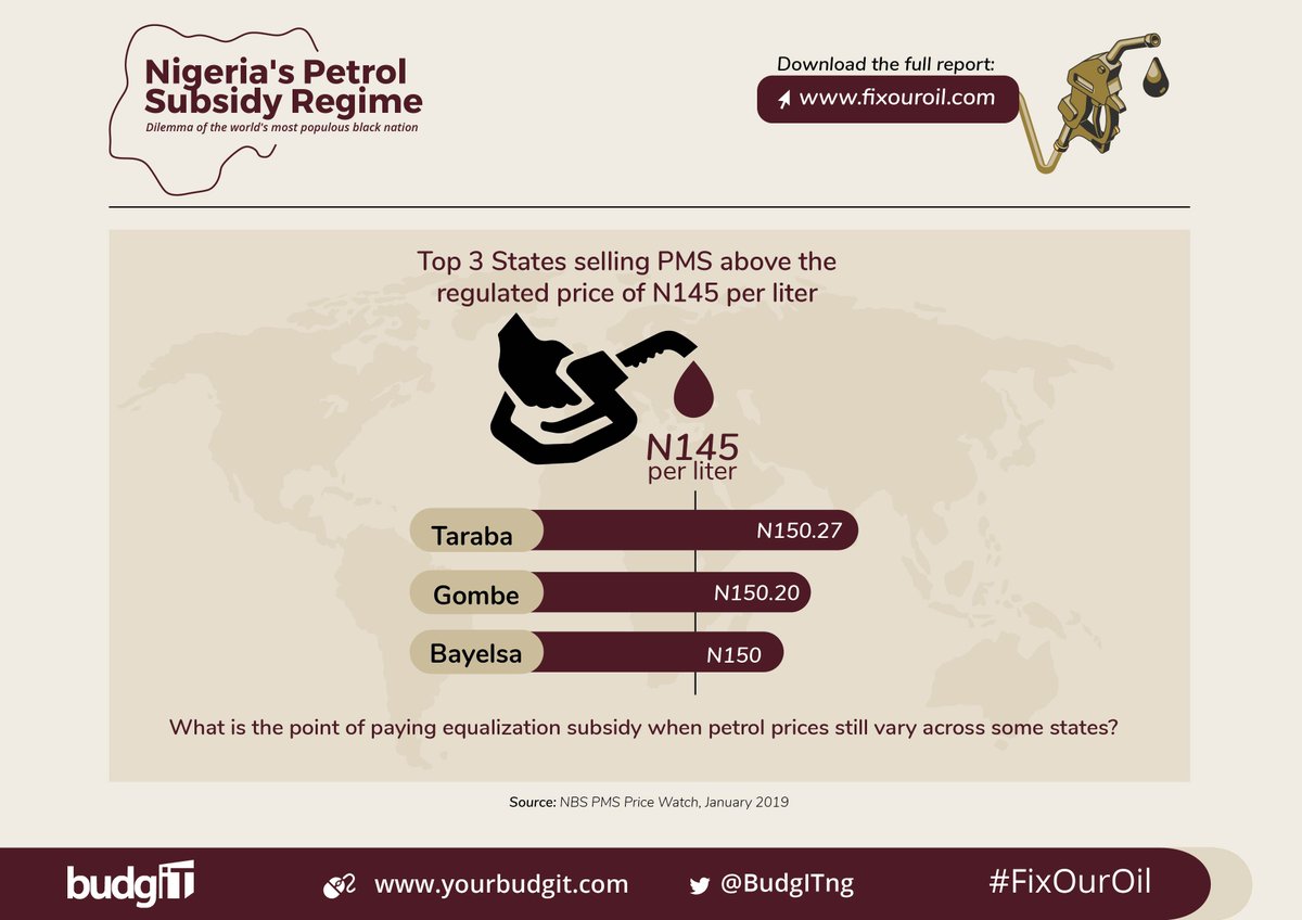 Despite oil revenue spent on equalization subsidy, petrol is still sold above N145 in many parts of Nigeria. Here are the top 3 states with the most expensive petrol from NBS Petrol Price Watch, January 2019Taraba: N150.27Gombe: N150.20Bayelsa: N150 #FixOurOil