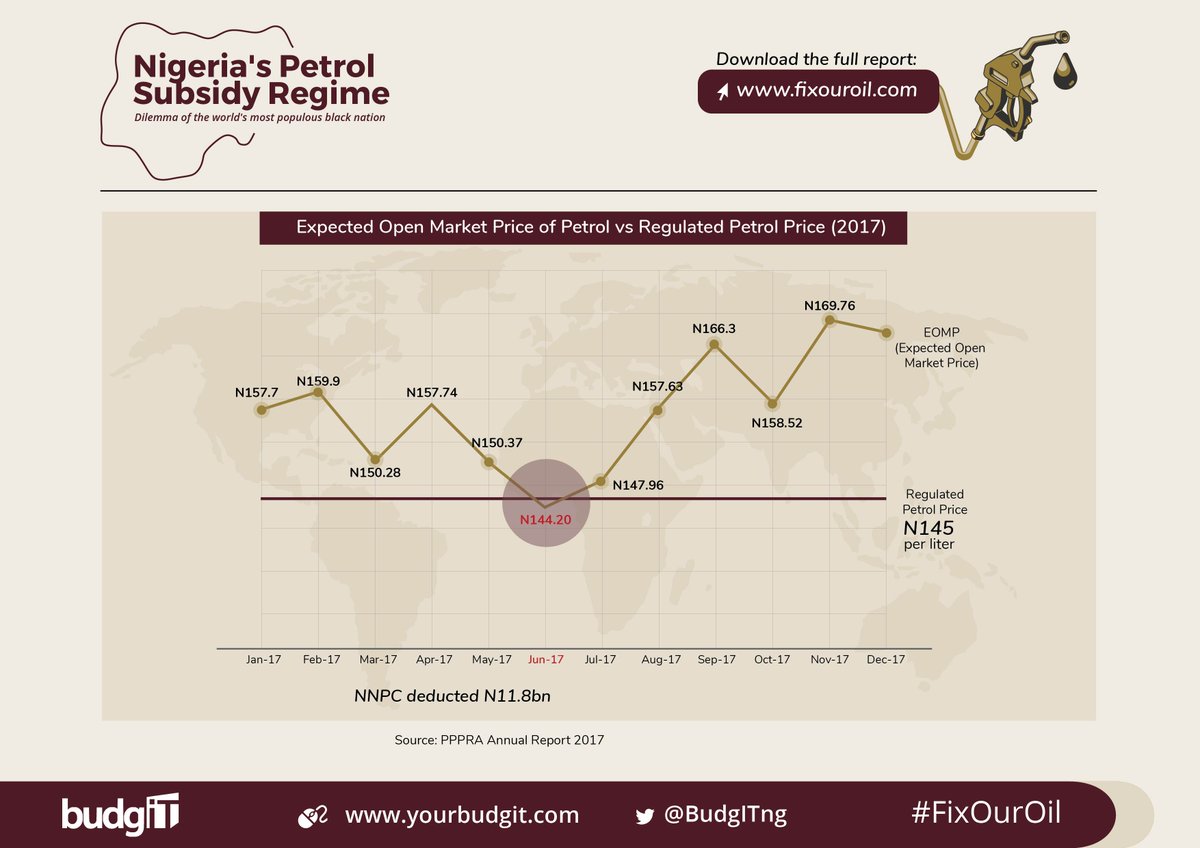 NNPC is now the major petrol importer. In June the Expected Open Market Price (EOMP) was N144.20, lower than regulated price of N145 per liter. Why did NNPC collect N11 billion subsidy in that month when there was nothing to be subsidized?  #FixOurOil