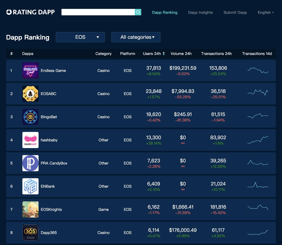 RatingDapp's tweet photo. 🏆 #EOS Top #Dapps Mar 20
1️⃣ @EndlessGameTeam 👥37813 🆕111
2️⃣ #EOSABC 👥23479 🆕35
3️⃣ @bingobet_one 👥18620 🆕47
4️⃣ @HashBaby4 👥13300🔥 🆕2440🔥
5️⃣ PRA CandyBox 👥7623 🆕126
🆕 Daily New Users: # of addr which has never seen with the dapp before
📊 https://t.co/n8onc2LVdm https://t.co/n4Hf2pisIb