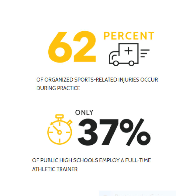 D3_MAATA's tweet photo. #DYK that 62% of organized sports related injuries occur during PRACTICE and only 37% of public high school employ a Full-Time Athletic Trainer. Who is protecting your student-athletes? #AT4ALL #NATM2019 #NATMD3 #D3MAATA #ATsAreHealthCare @aSaferApproach https://t.co/EEOafVuzI7