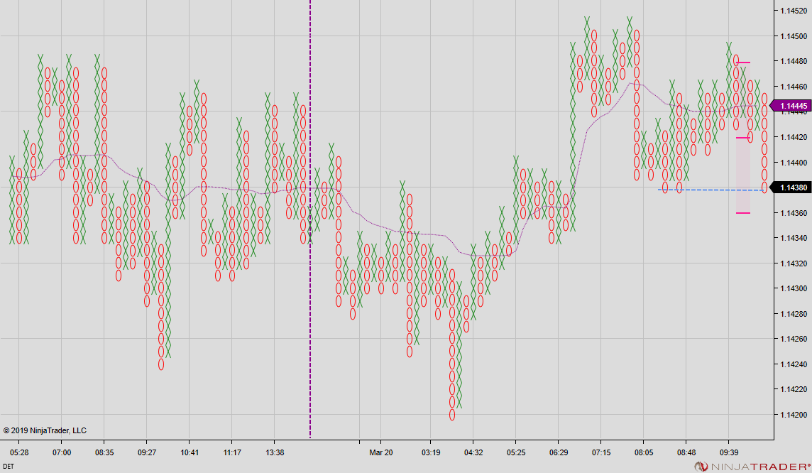 It looks straightforward on the PnF chart, but this trading-101 short has taken over 45 minutes so I got out just now at the previous swing low (dotted line).  Trade not going well == shrink the trade.  As I'm making this post, it finally rushed down past my target.