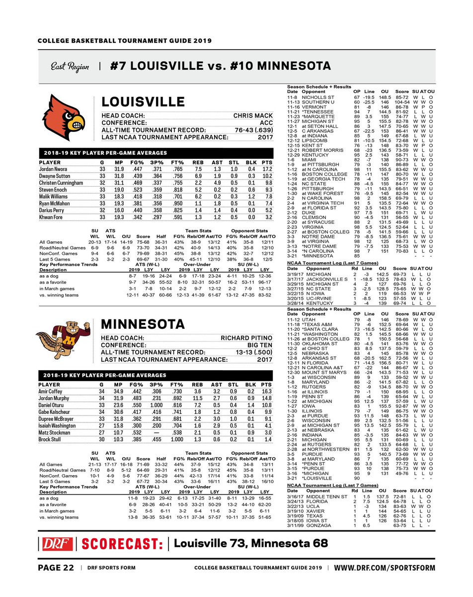 1st of 16 #NCAATournament Thurs games tipoff@12:15pm ET: No.10 #MinnesotaGoldenGophers & No.7  #LouisvilleCardinals 1000’s facts in 2019 Tourmnt Guide #10Ten created for #DRF: No.10 seeds are only 41%against spread in 1st round #brackets #MarchMadness⁠⁠ foxsheets.com/TourneyGuide.a…