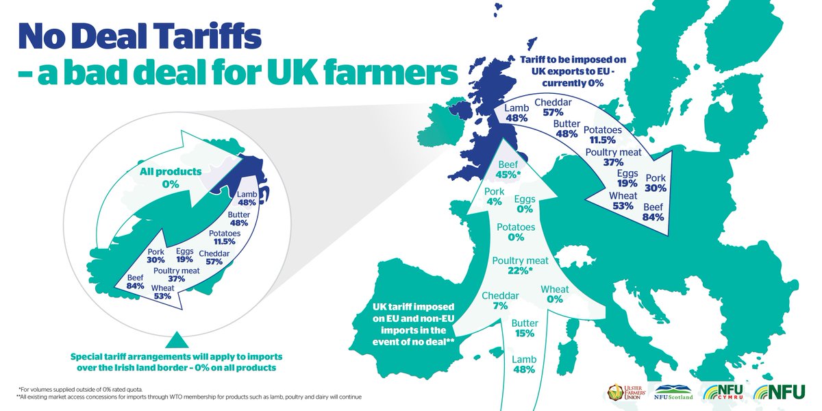 The tariffs to be implemented in the event of a no-deal #Brexit would be catastrophic for British #farmers. Here's why 👇