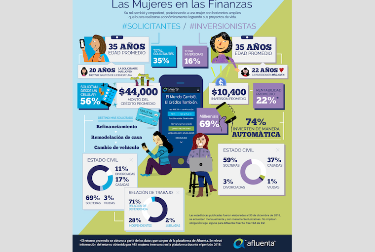 AMEXCAP's tweet photo. Inclusión y género: dos conceptos relevantes para las FINTECH https://t.co/WXj9htdQ3k vía @MobileOutdorMgz @afluenta @elevarequity @IGNIA_Fund @IFC_org #fintech #tecnología #empresas #EquidadDeGénero #EmpoweringWomen #inversiones #inversionistas #CapitalEmprendedor https://t.co/gu4YbwmVQb