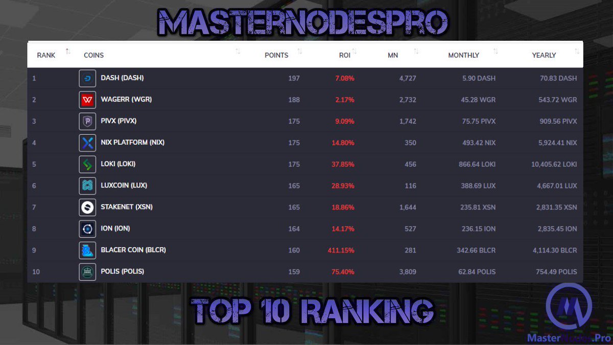 MasterNodesPro's tweet image. Check out the Top 10 MasterNodes by ranking on MasterNodes.Pro for 03/20/2019!

masternodes.pro/news/article/m…

@Dashpay @wagerrx @_pivx @NIXplatform @Loki_Project @LUX_COIN @XSNofficial @ionomics @BlacerCoin @PolisBlockchain