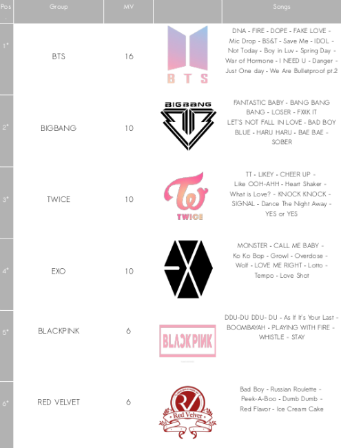 Kpop On Charts Kpop Group Mv To Reach 100 Million Views On Youtube Bts Bigbang Twice Exo Blackpink Redvelvet Snsd Got7 Superjunior Momoland Shinee Ikon 2ne1 4minute F X Seventeen Pentagon
