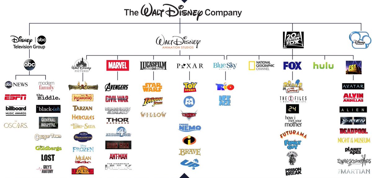 nemoaponte's tweet image. Así las cosas 😱 DISNEY compro TODO!