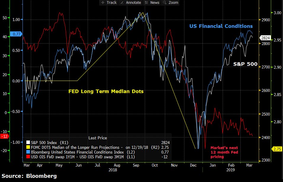 NewCenturyAdv's tweet photo. A Fed re-pivot is clearly a big risk for markets. Back in 4Q'18, the equity market sell-off tightened financial conditions significantly, and the Fed was forced to reverse course. Can Powell risk being hawkish and expect a different outcome? #FederalReserve #Rates https://t.co/KoCkdH5K0d
