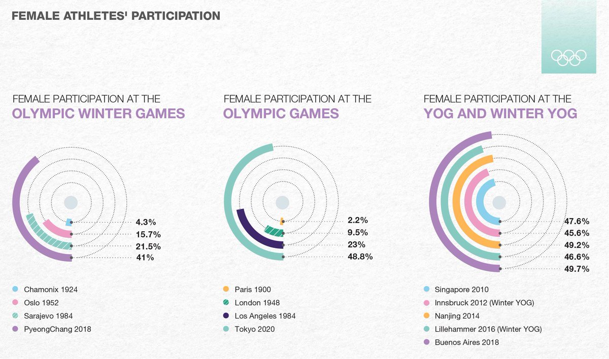 Risultato immagini per female participation at olympic games