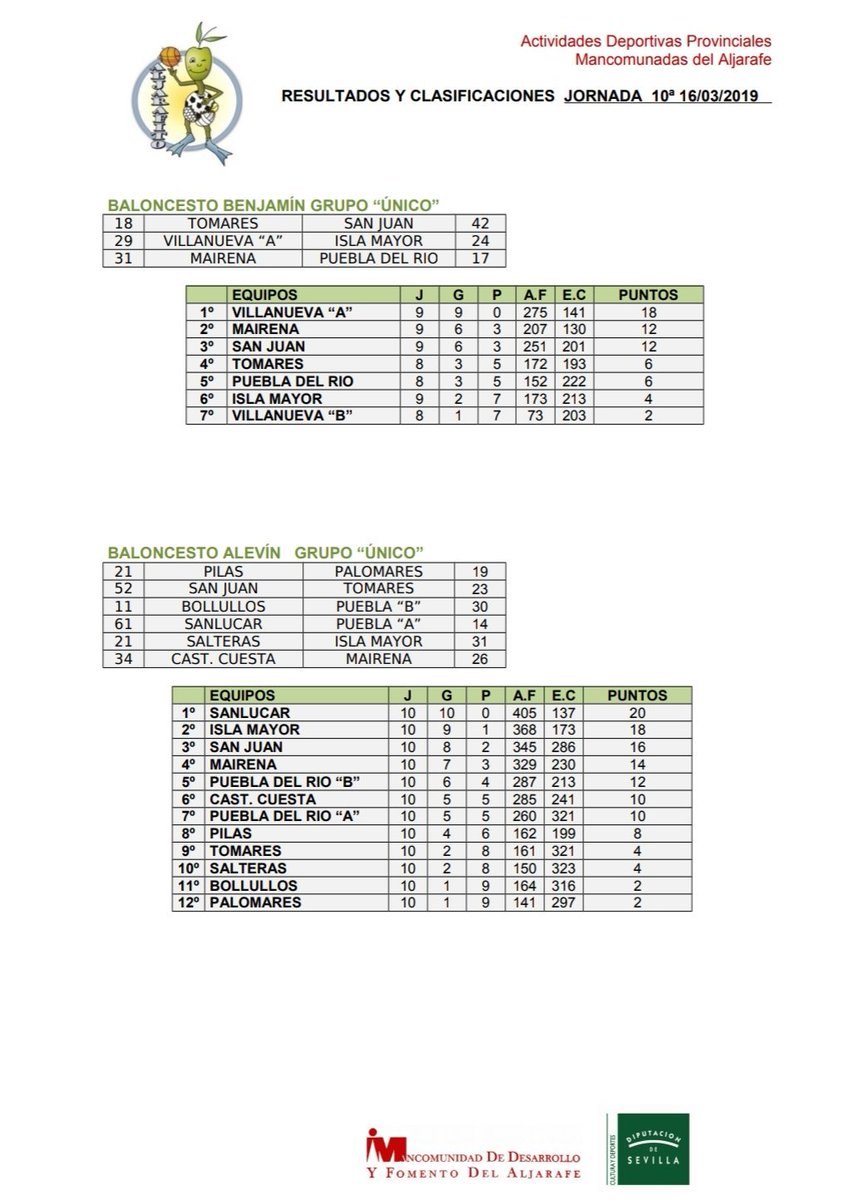 CDBSolucar's tweet photo. Resultados jornada 10 https://t.co/wSh6TBevkB