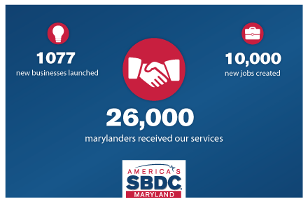 MarylandSBDC's tweet photo. Happy #SBDCDay! Did you know that in 2018, for every $1 the State invested into the #SBDC program, they generated $19 in state and local income, payroll, property, and sales tax? Cheers to SBDCs nationwide for helping #entrepreneurs turn their dreams into reality! @ASBDC https://t.co/LoOYhGg5UD