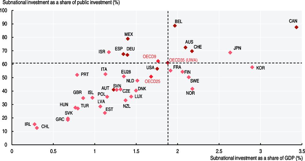 cn_castro's tweet photo. (4) Mientras los países OCDE, en promedio, ejecutan el 60% de su inversión pública en el nivel subnacional (regional y municipal), en Chile es sólo el 13%. Estamos en el último lugar de la tabla. Y la situación se mantiene si hablamos de autonomía y prerrogativas municipales. https://t.co/Flut5bmTDn