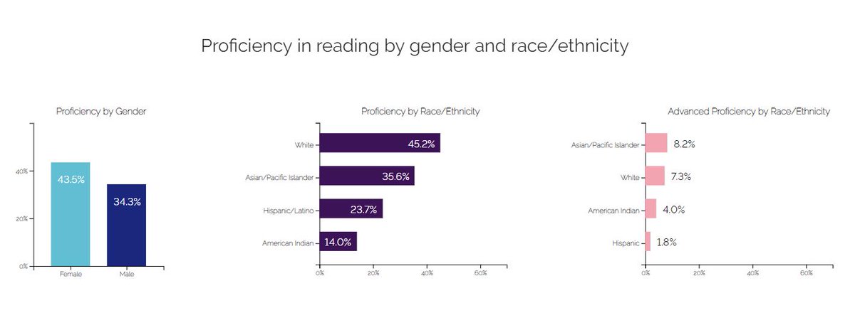 UTDataResearch's tweet photo. On average, Utah’s K-12 female students reached overall academic proficiency more frequently than males over time. Learn more: https://t.co/LocyIGTmKo #UtahEducationPipeline #UtahData #utedu https://t.co/DmTajeF8Uo