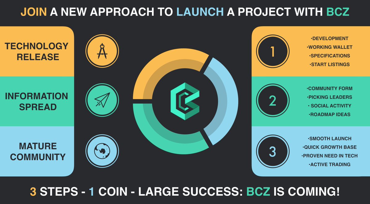 dr_planck's tweet image. Total amount of members across $GXX social networks is 8000+. $BZX - 6500+. Now it's $BCZ time.

50 retweets/500 discord members - 50 bcz to a random user
75/750 - 1st exchange
100/900- website
150/999 - technical paper and 2nd exchange

Wallet out and chain is live once ready!