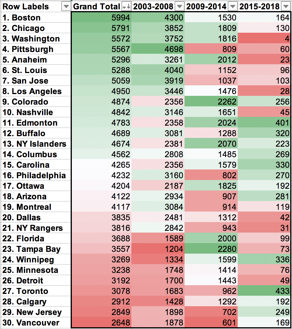 Interesting to see the number of points by draft picks of each team over the past 16 years