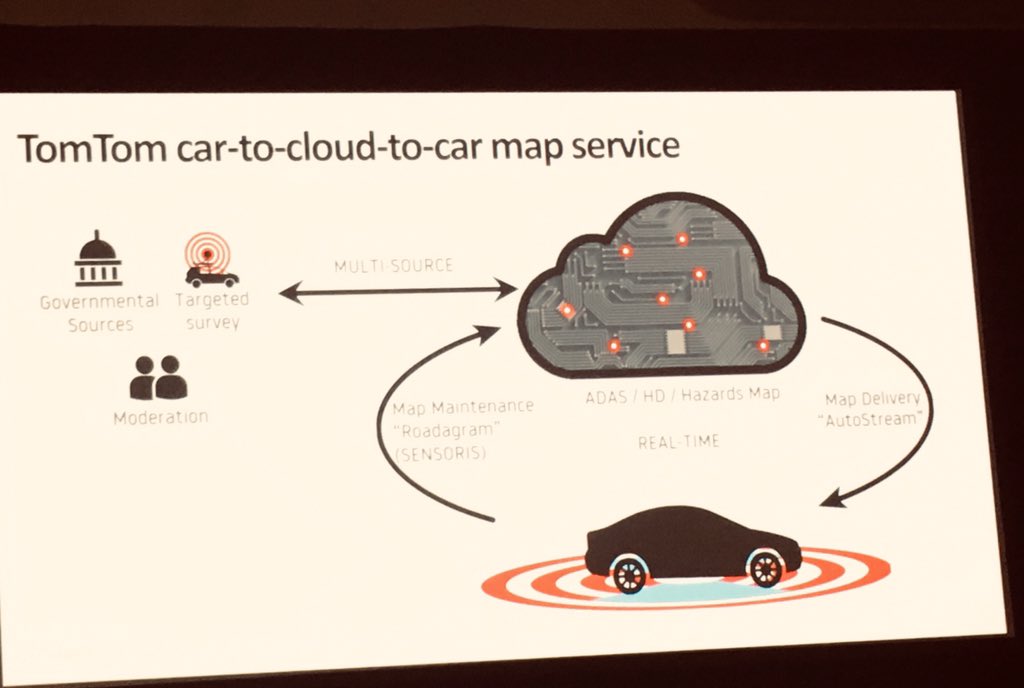 Listening to a talk from <a href="/TomTom/">TomTom</a> on HD mapping for AVs.  Definitely a transition to build a 🚗->☁️->🚗 map service for cm level accuracy in a near real-time (that they defined in mins). Doing this at scale is hard...also not sure if the refresh frequency is fast enough. #GTC2019