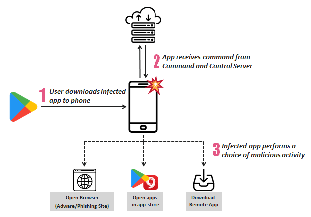 SicurezzaICT's tweet photo. SimBad malware infected million Android users through Play Store https://t.co/HYahihRN3F https://t.co/00k9Z0tolY