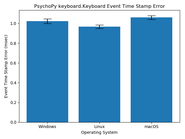 labhackers's tweet photo. Time stamping accuracy of the PsychoPy3 keyboard.Keyboard class being developed looks great on Windows, Linux, and even macOS. ;) Nice!
Tested using a 1000 Hz #MilliKey response box. Check out https://t.co/5TEOyCj3yN for more details.
@psychopy https://t.co/0tPScXkifj