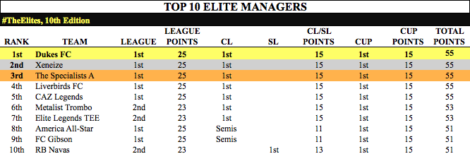 Top Eleven Elites tweet media