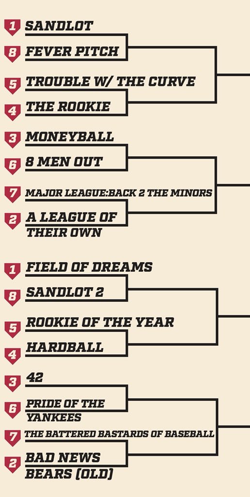 SECbaseball's tweet photo. 🚨🚨IT’S BRACKET SEASON🚨🚨

The top 32 baseball movies. Give me your final four &amp; champion. 

(2nd &amp; 3rd pictures are zoomed in versions of each side of the bracket. Sorry some titles were long.) https://t.co/kE2lKQv9bg