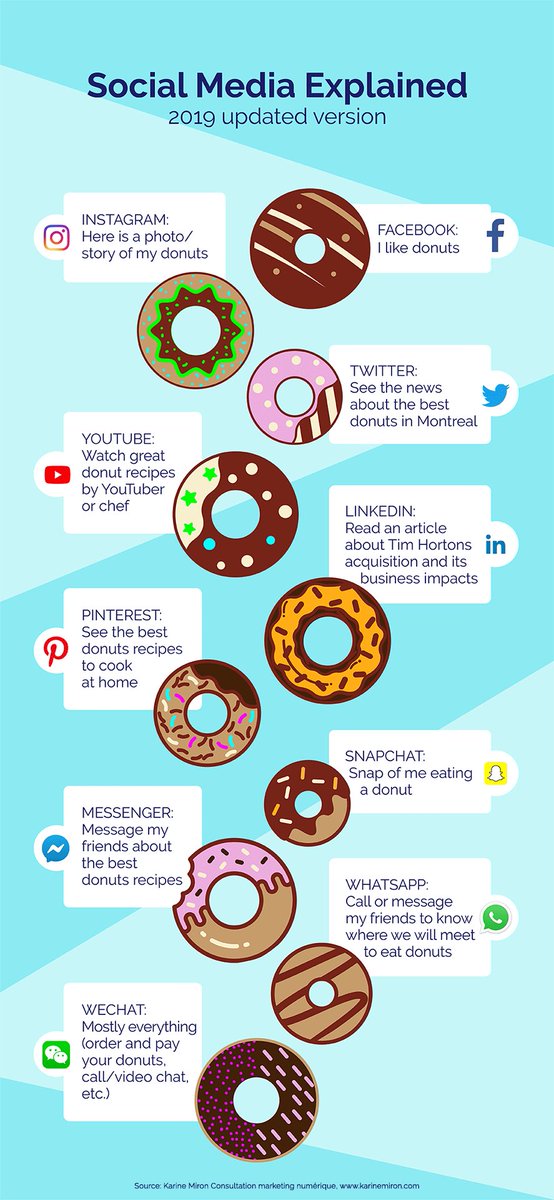Social Media Explained 2019 Infographic. Read my new article here: bit.ly/2ujZNNS #infographic #socialmedia #DigitalStrategy #DigitalMarketing #infographics #marketing