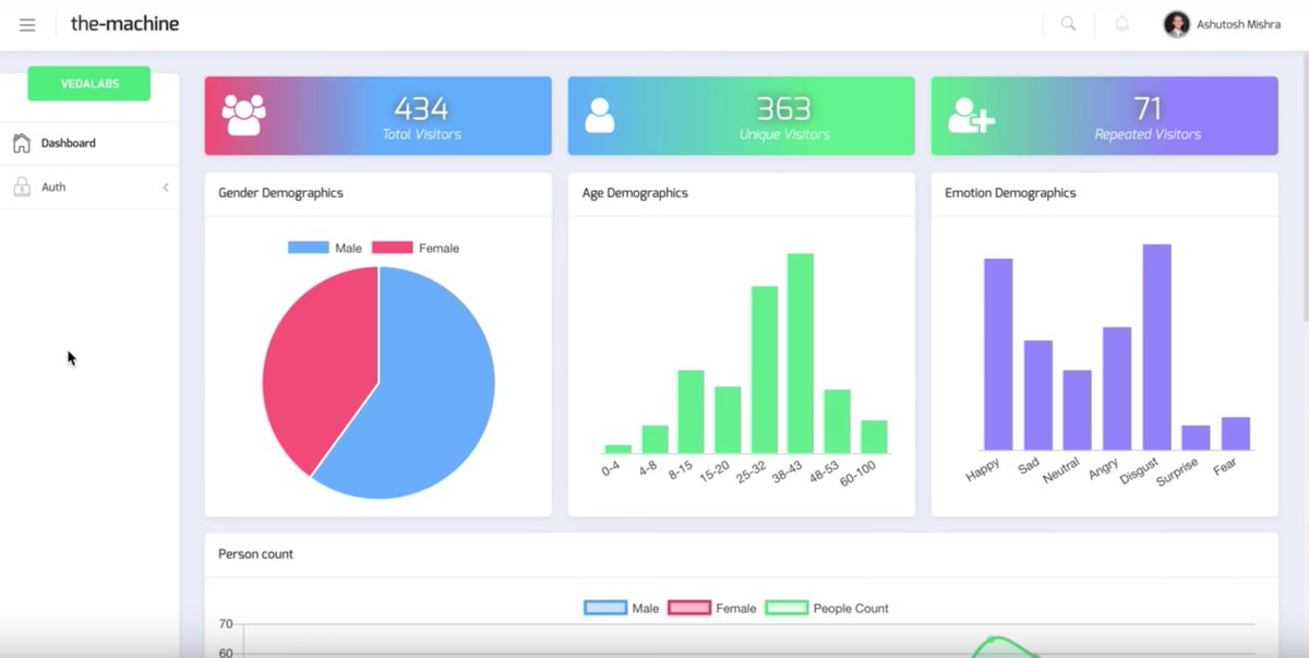 vedalabs_inc's tweet photo. Care for a glimpse of the future of #Retail #Technology ? Here is the dashboard powered by @vedalabs_inc
#InstoreAI #futureofwork https://t.co/i7h58HIZib
