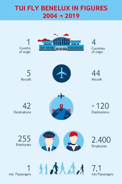 Flo_Bru's tweet photo. Il y a 15 ans @TUIflyBelgium effectuait son premier vol. #happybirthdaytuifly https://t.co/DXwwvExvBA https://t.co/SBBSYBZpfn