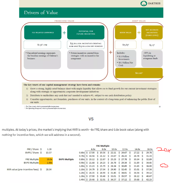 BluegrassCap's tweet photo. BAM's takeout valuation of OAK ($49/share) implies 75% upside for KKR (currently $24/share) https://t.co/hkzGH7c5oG https://t.co/g8BNecjKDB