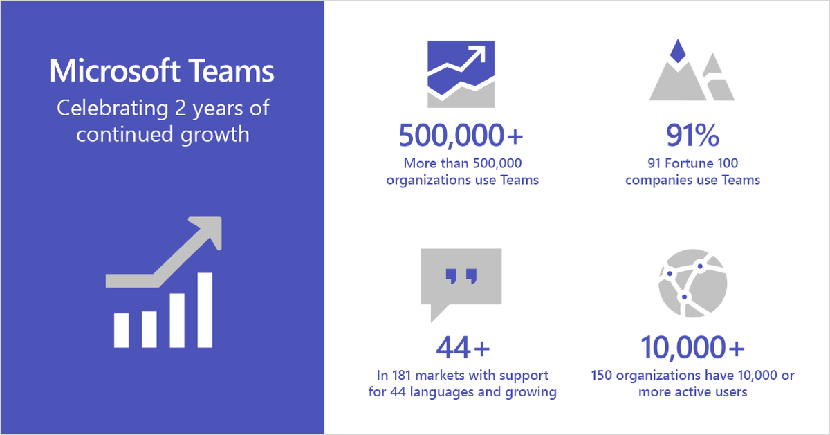 nigewillson's tweet photo. Teams turns 2, delivers new experiences for the intelligent workplace https://t.co/4dqCcCMVWn #microsoft #MicrosoftTeams #collaboration https://t.co/KtIwbGYPTp