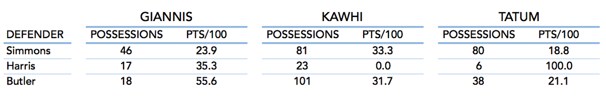 For @NylonCalculus and @nbastats, I looked at the full 76ers rotation and their ability to adjust to any matchup https://stats.nba.com/articles/the-full-76ers-are-terrifying/ …