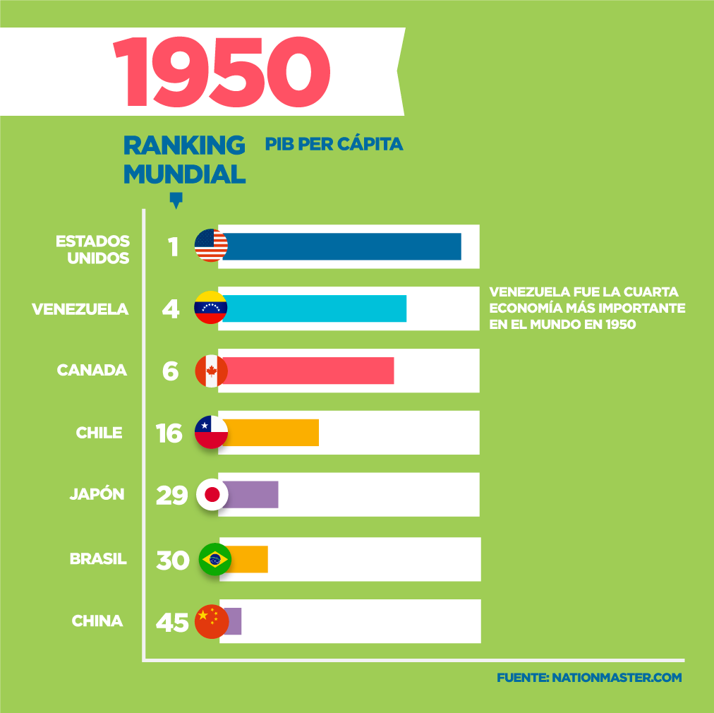 liderayvision's tweet photo. Hasta 1982 #Venezuela seguía siendo el país más rico de Latinoamérica. El país utilizó su vasta riqueza petrolera para pagar los programas sociales, que incluyeron asistencia médica, educación, transporte y subsidios alimentarios. (2/3) https://t.co/X8j4kZgrSr