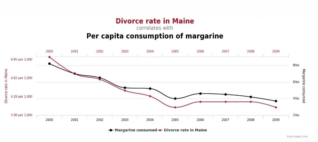EmanuelaPraino's tweet image. "Correlation" does not mean "causation" Having fun with #spuriouscorrelation I really like that example #GISEA2019