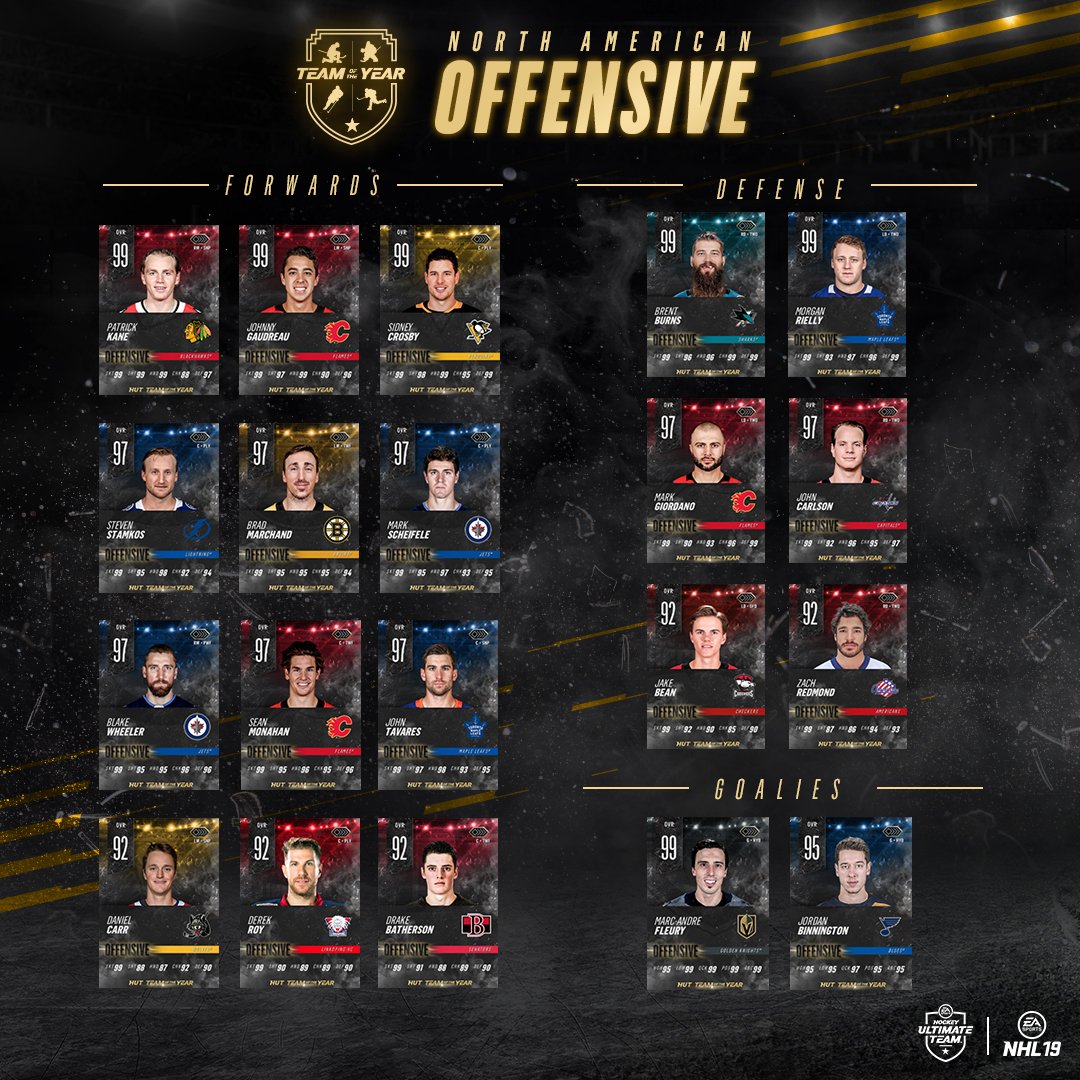 EASPORTSNHL's tweet photo. These guys are good 😏 #NHL19TOTY

Learn more about the HUT Team of the Year 👉 https://t.co/t1PwNni5Lv https://t.co/KImhtZMzD7